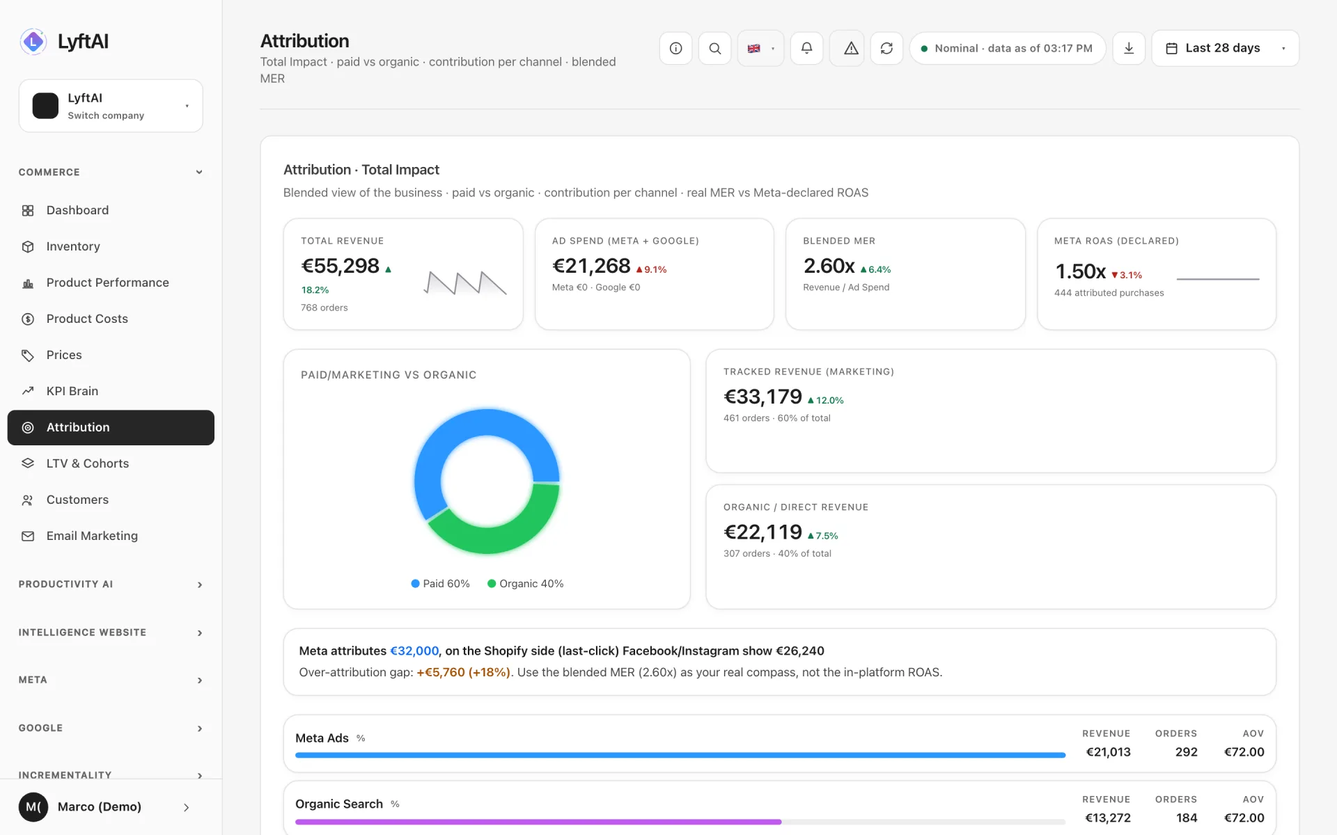 Attribution: paid and organic revenue, and how much more Meta takes credit for than Shopify shows