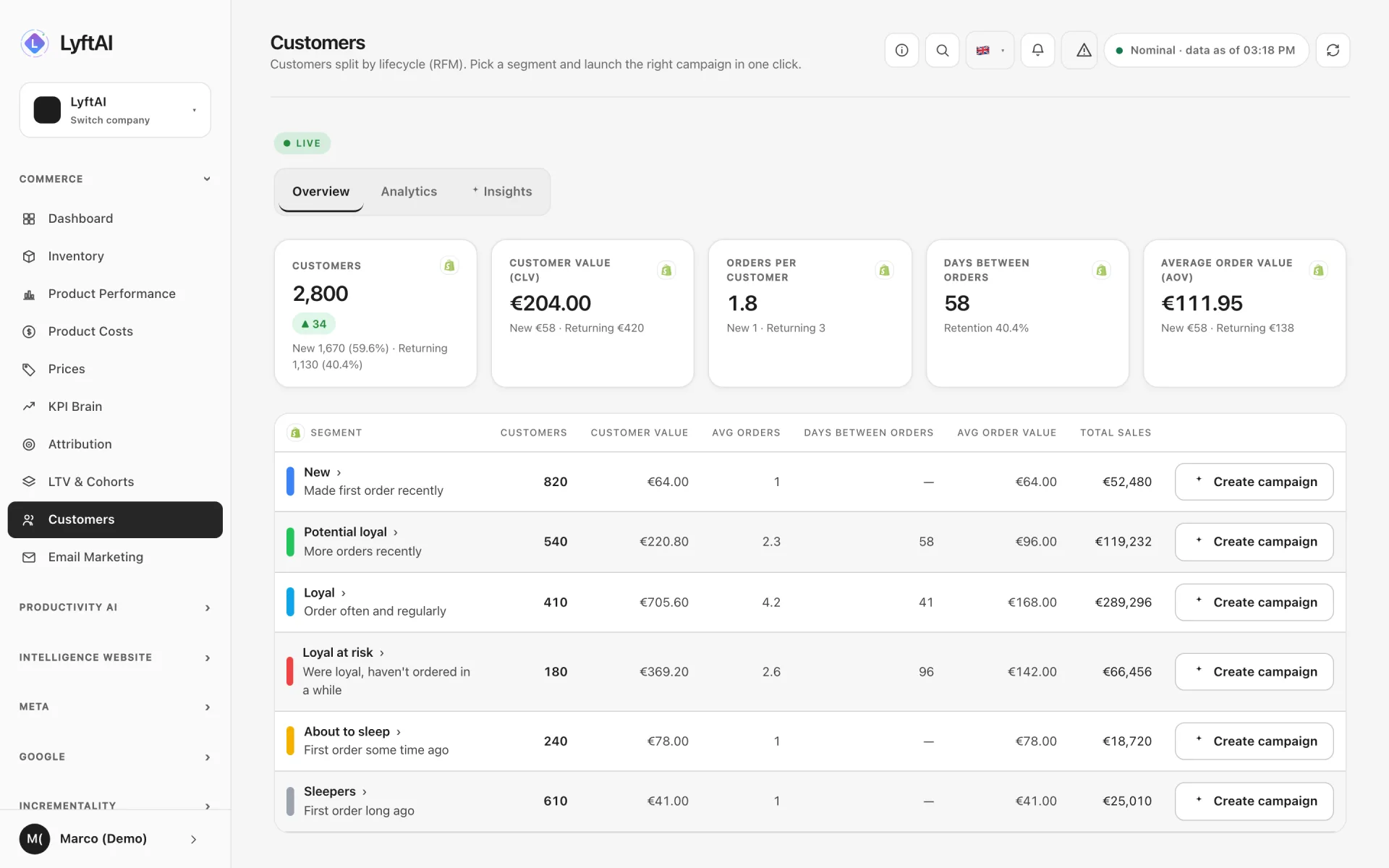 Customers split into segments with value, average orders, days between orders and total sales