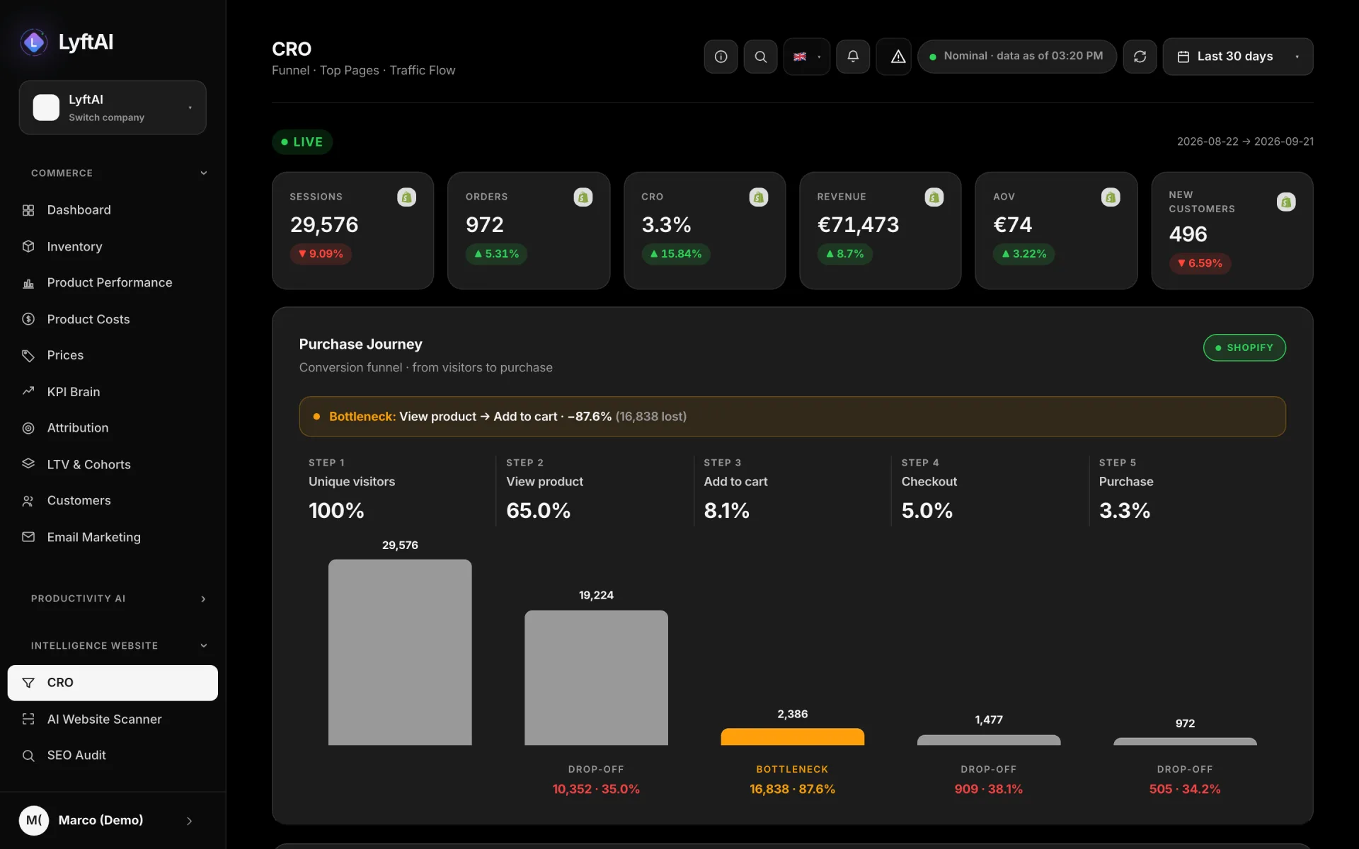 CRO: the purchase path from visitors to order, with the step that loses the most