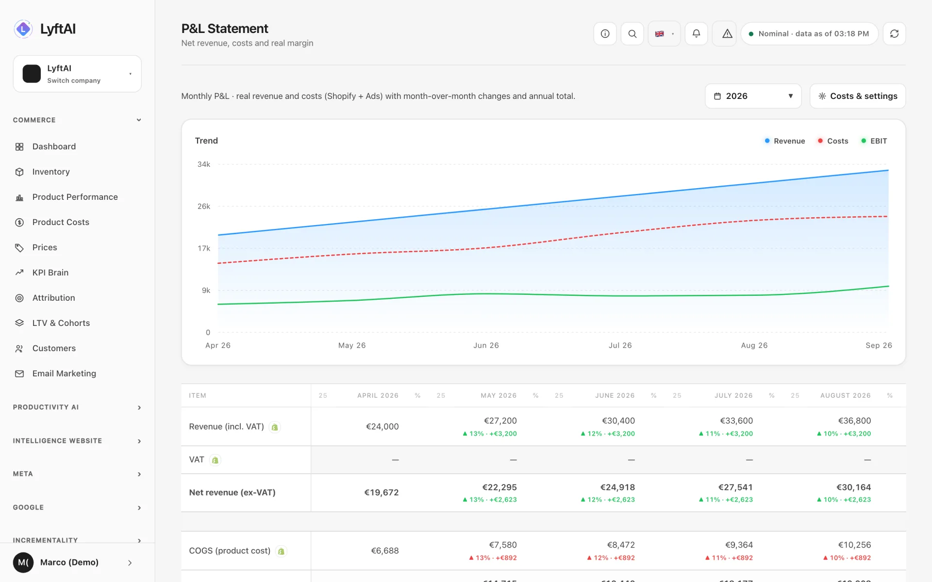 Monthly P&L with revenue, costs and EBIT