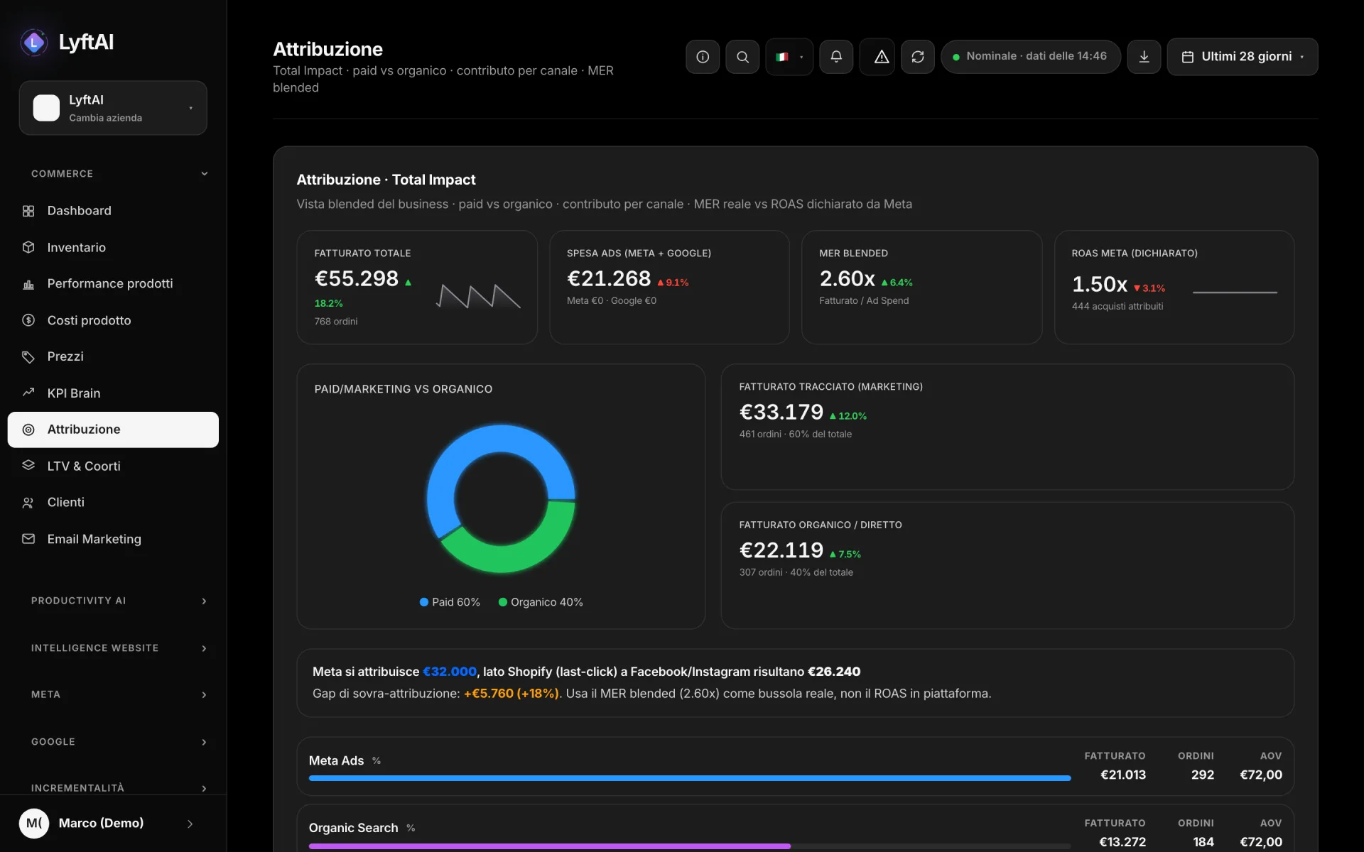 Attribuzione: fatturato pagato e organico, e quanto Meta si attribuisce in più rispetto a Shopify
