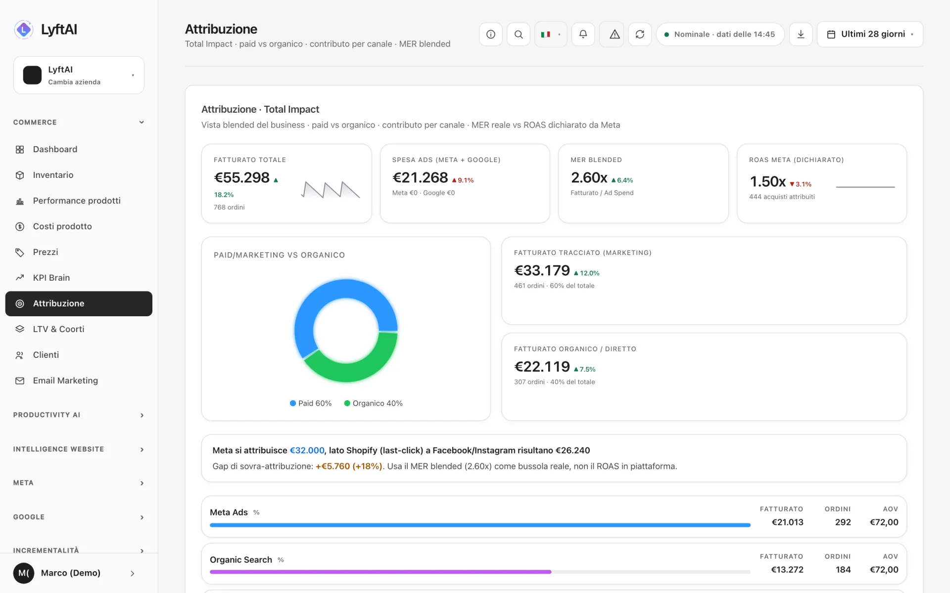 Attribuzione: fatturato pagato e organico, e quanto Meta si attribuisce in più rispetto a Shopify